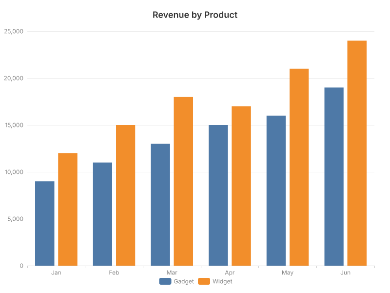 Revenue by product, grouped by month