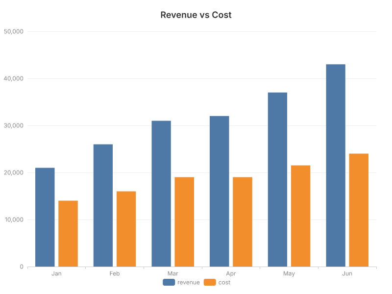 Revenue vs cost grouped bar chart