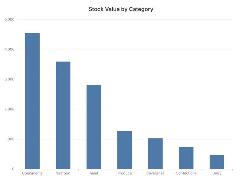 Stock value by category